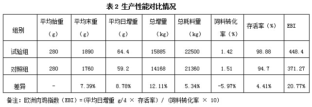 丁壯素300在肉雞上的試驗(yàn)報(bào)告