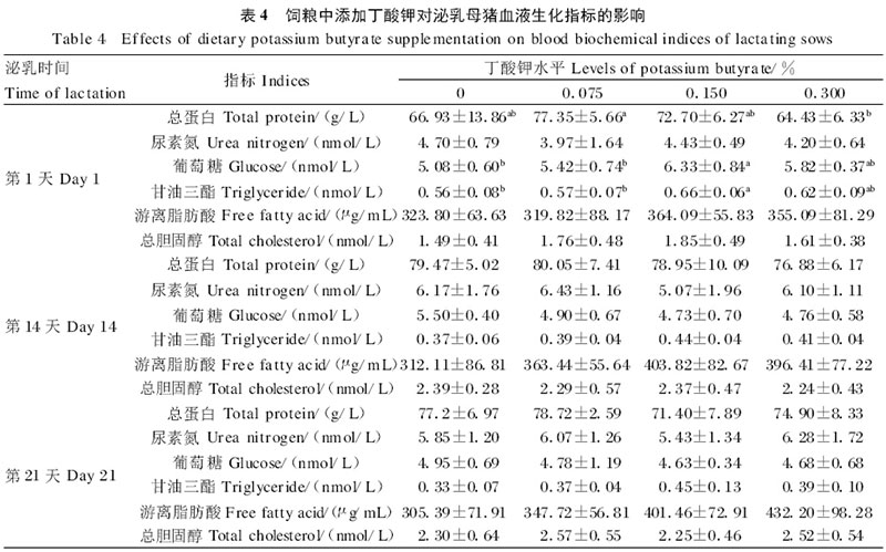 飼糧中添加丁酸鉀對泌乳母豬繁殖性能、血液生化指標(biāo)和乳成分的影響